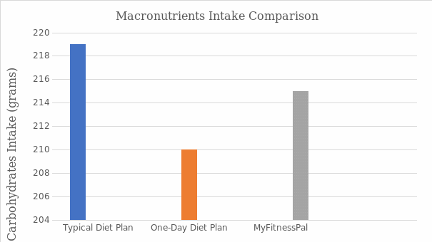 Micronutrients Intake