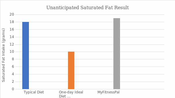 Unanticioated satureted fat result