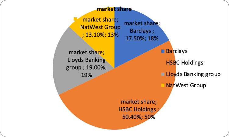Market Share Based On The Four Banks