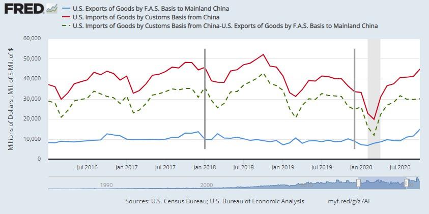 Import of Goods from China