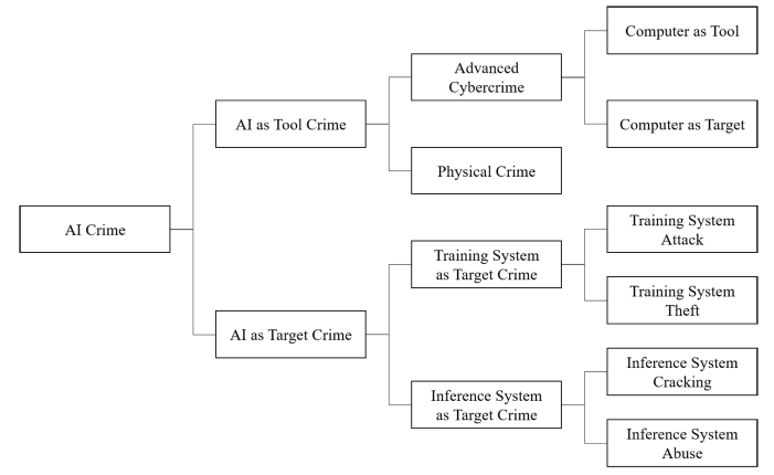 Taxonomy of AI crime 