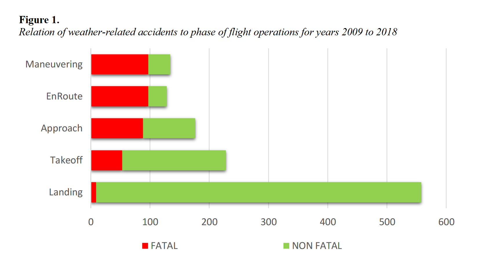 Relation of weather-related accidents to phase of flight operations for years 2009 to 2018