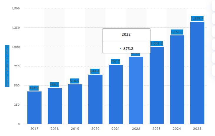 Retail e-commerce revenue in the United States from 2017 to 2025 -in U.S. billion dollars 