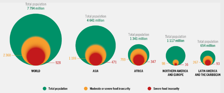 The distribution of food insecurity in different regions