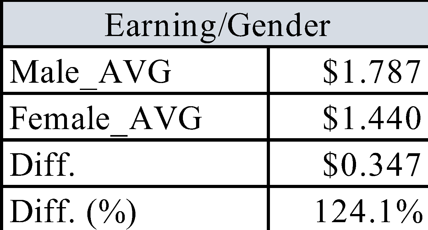 Differences in Average Wages Depending on Gender, Education, and Skills
