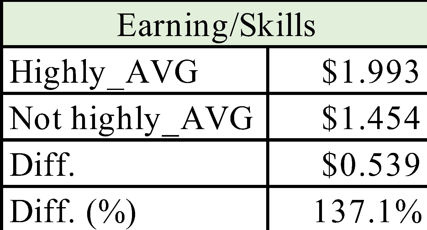 Differences in Average Wages Depending on Gender, Education, and Skills