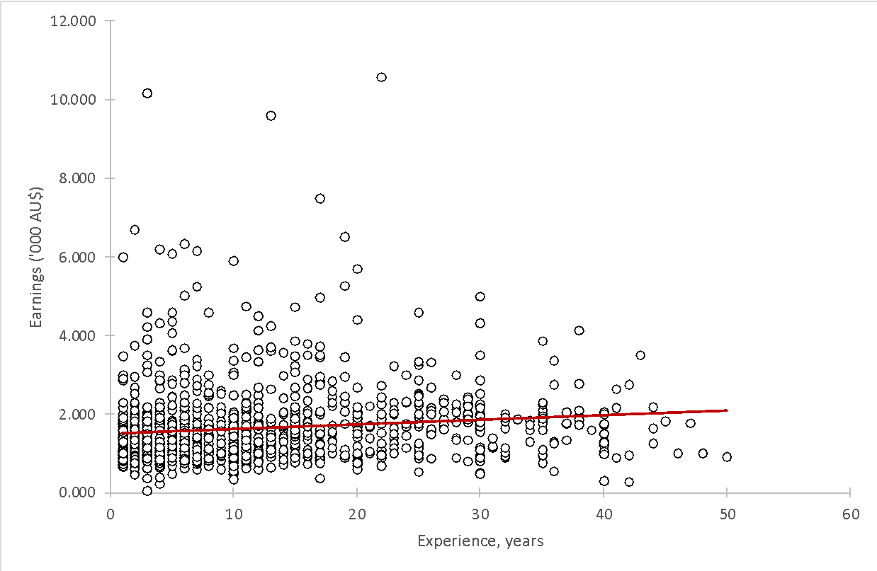 Scatterplot Showing Wage Dependence on Experience