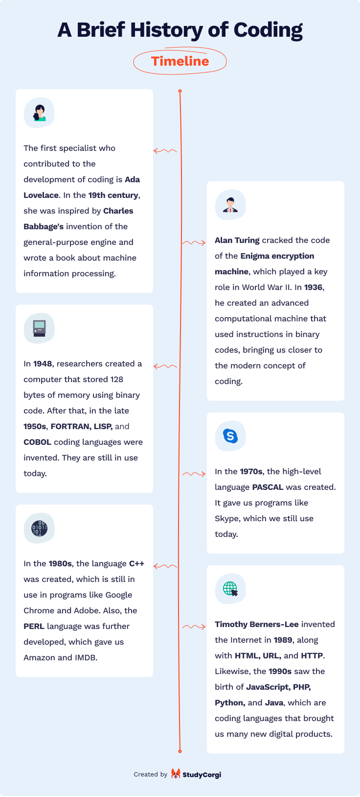 A brief history of coding.
