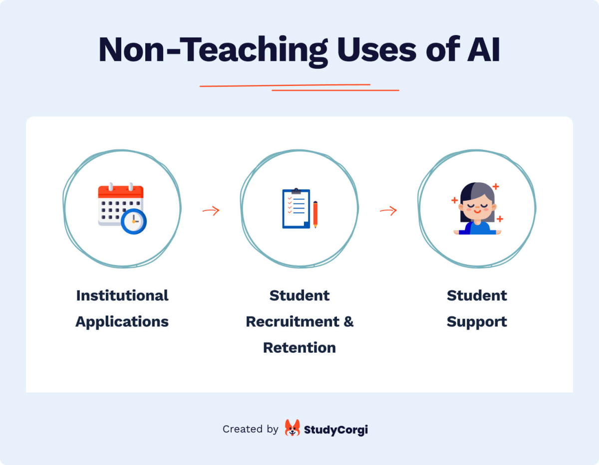 This image lists non-teaching uses of AI in education.