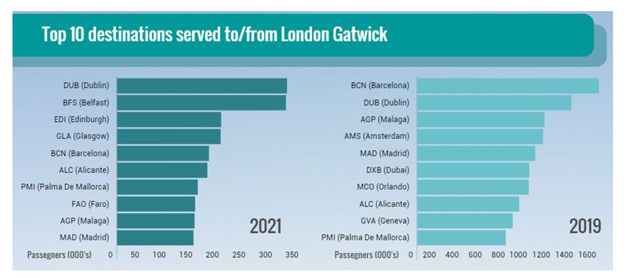 Capacity Chart of Gatwick Airport