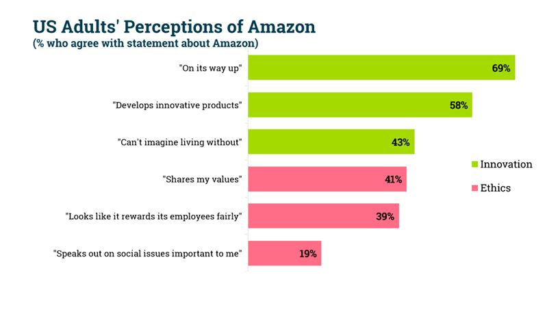 Perception of Amazon’s ethical policy