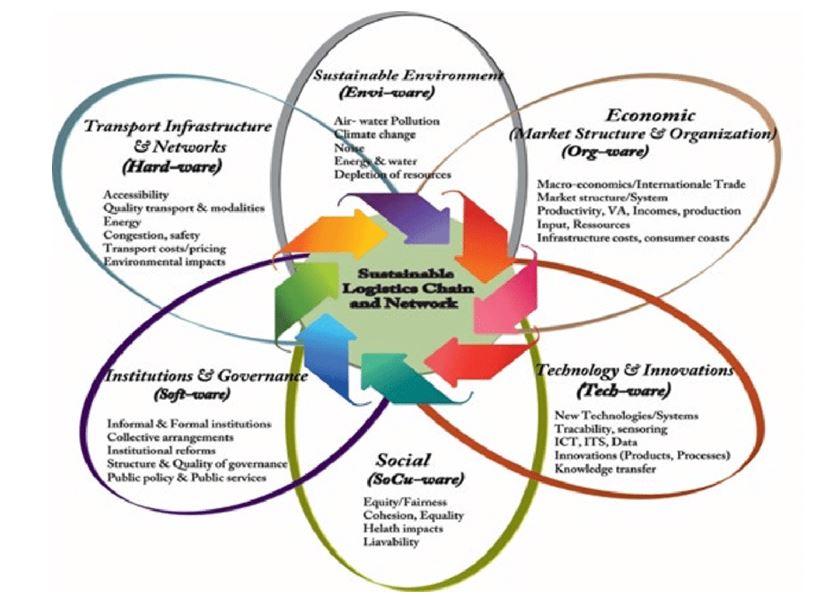 Conceptual framework for sustainability