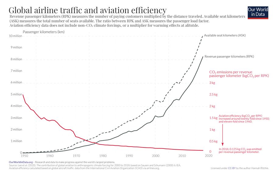 Global airline traffic efficiency and aviation efficiency