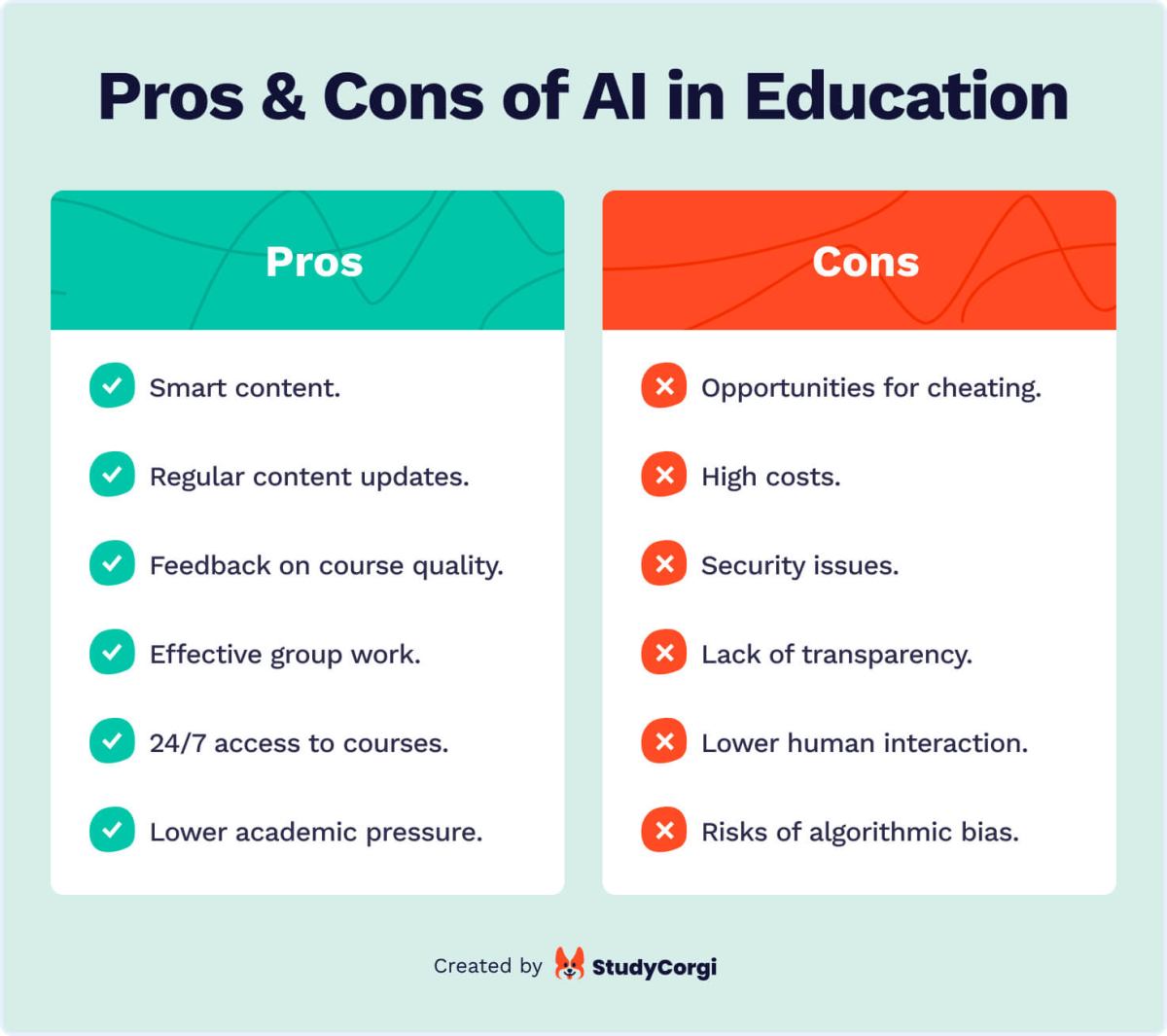 This image lists pros and cons of using AI in education.