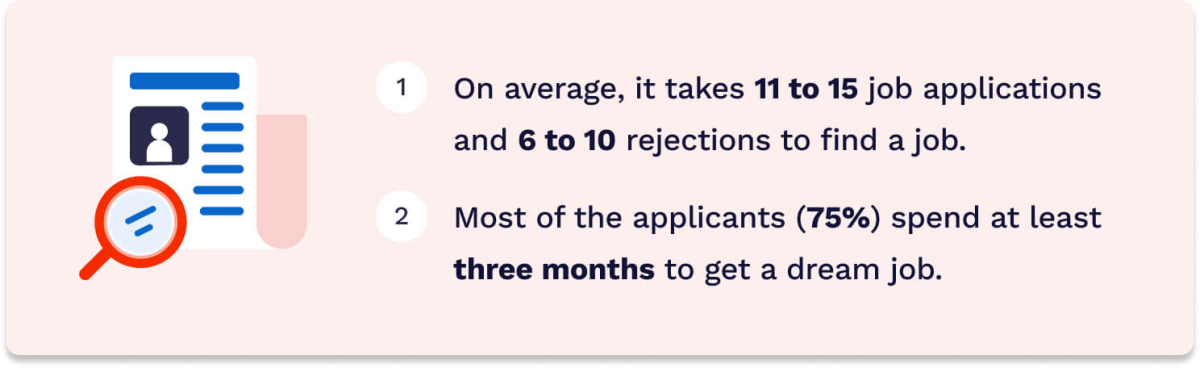 The picture provides numbers about how long it takes for applicants to get a job.