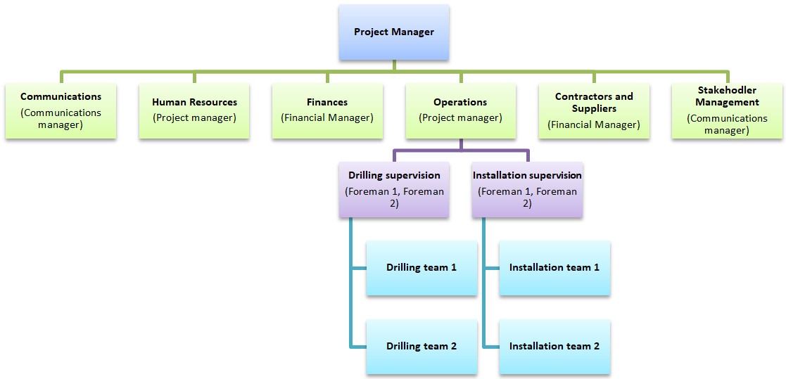 Functional organisational structure