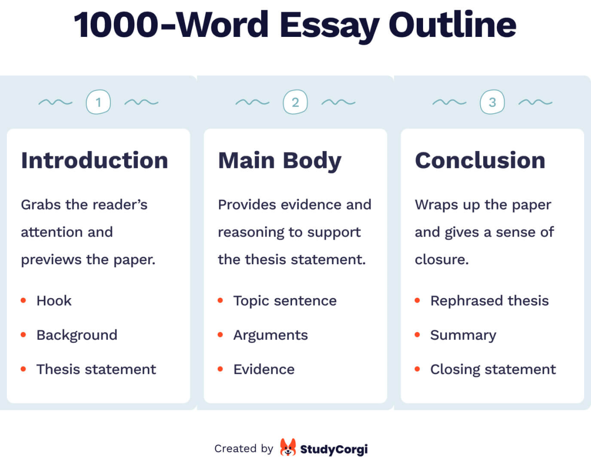 This image shows a 1000-word essay outline.