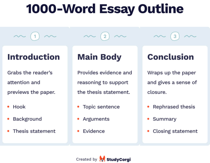 write a 1000 word essay brainly