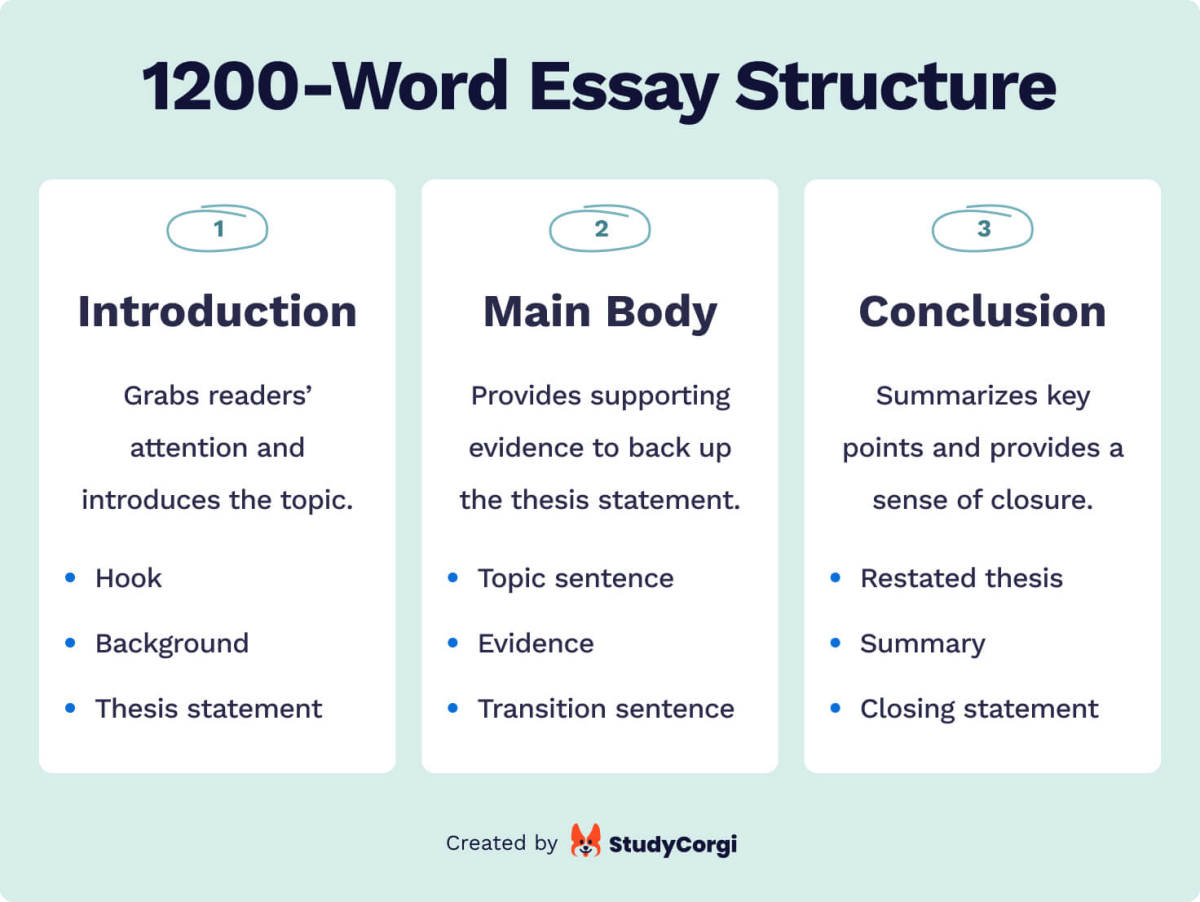 This image shows the 1200-word essay structure.