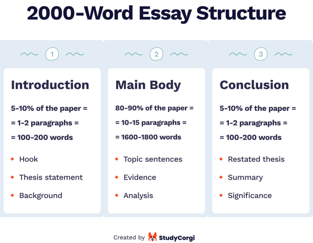 2000 word essay in 2 hours