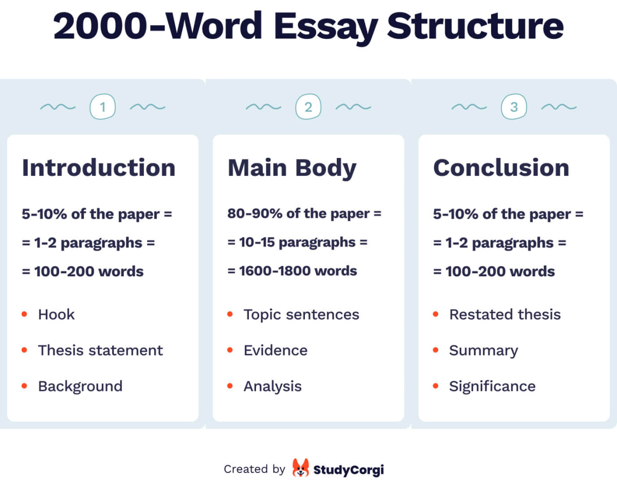 The picture shows the structure of a 2000-word essay.