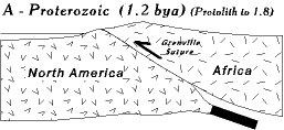 Greenville; “Proterozoic (1.2 bya)”.