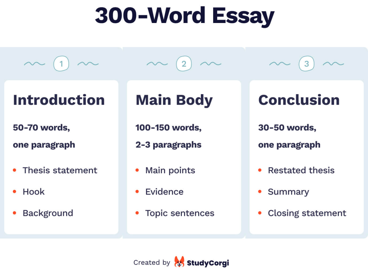 The picture shows a basic structure of a 300-word essay.