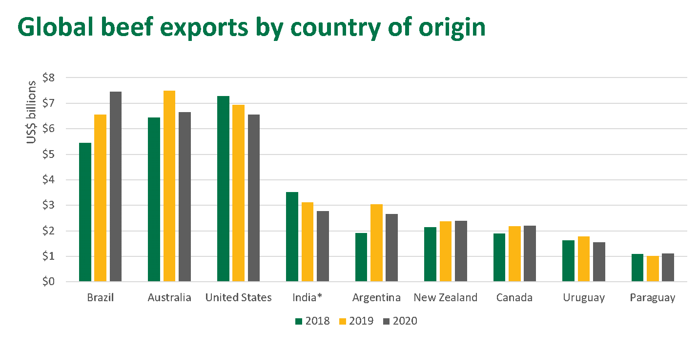 Global beef exports by country of origin