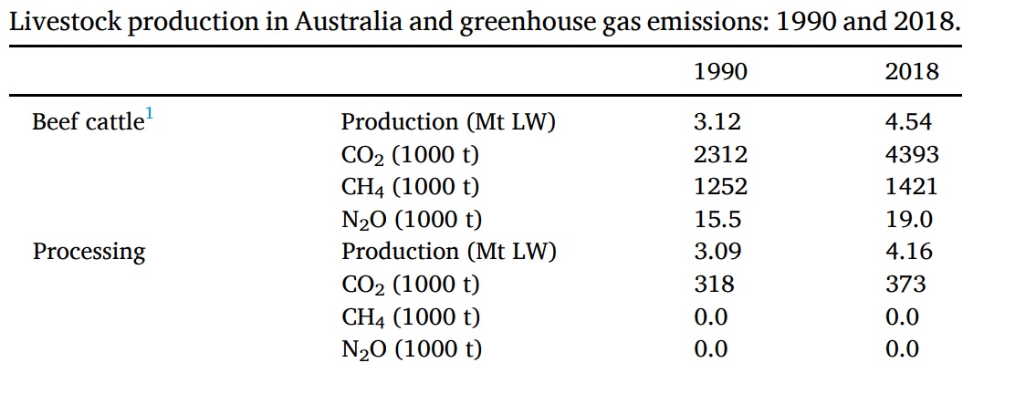 Livestock production in Australia and greenhouse gas emissions
