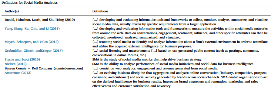 Definitions for Social Media Analytics