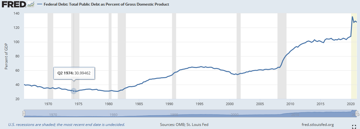 US Debt as a percentage of its GDP 