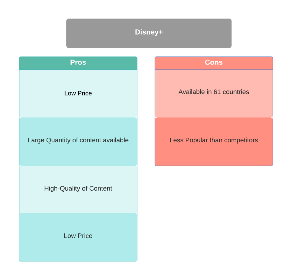 Disney + Pros and Cons