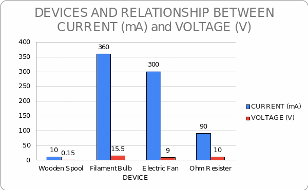 Histogram of Currents and Voltages for the Devices