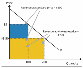 Price & Quantity
