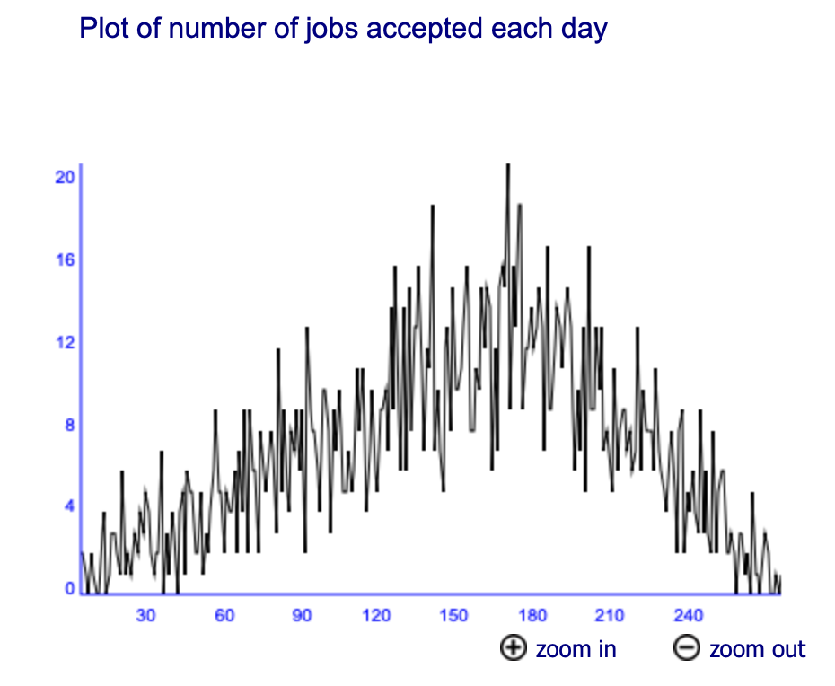 Chart of Jobs Accepted Per Day