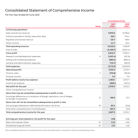 Consolidated Statement of Comprehensive income.
