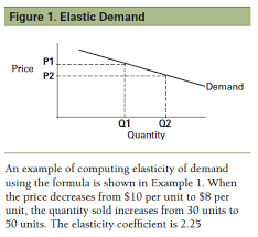 Elastic demand graph