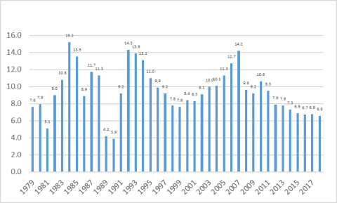 Chinese Annual Real GDP Growth: 1979-2018(percentage change)