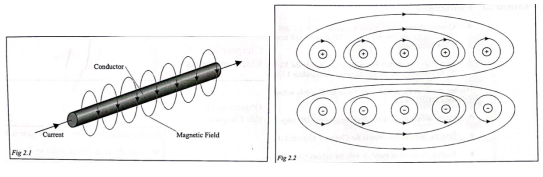 Demonstration of the right-hand rule for a wire (left) and a set of conductors wound into a coil (right) (Laboratory Manual)