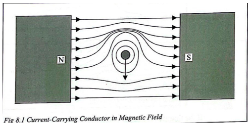 Change in the behavior of the magnetic field due to the presence of a conductor with a current (Laboratory Manual)
