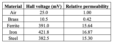 Results of Hall voltage measurements and relative permeability calculations for materials