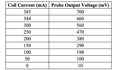 Results of output voltage measurements for different coil currents