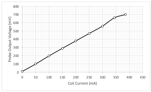 The linear relationship between the coil output voltage and current, shows a direct proportionality between the two