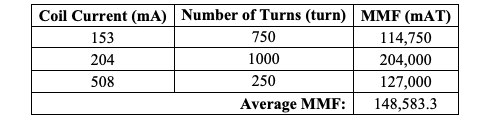 MMF calculations as a function of the number of turns and the current used