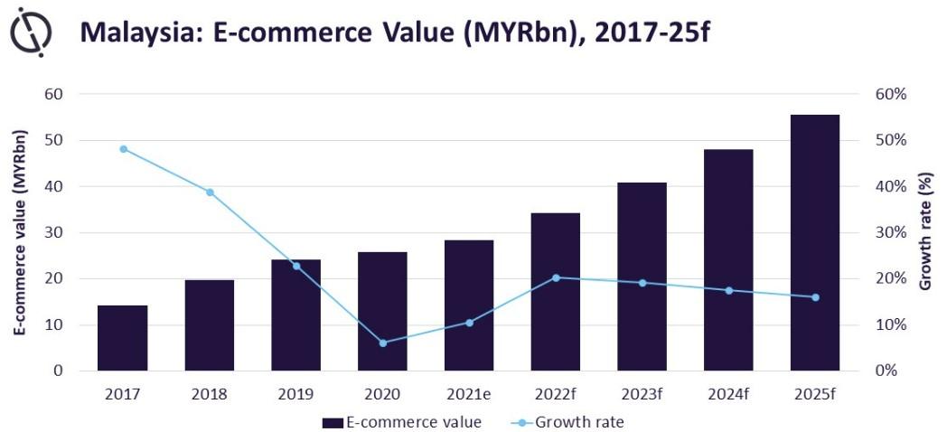 E-commerce growth in Malay