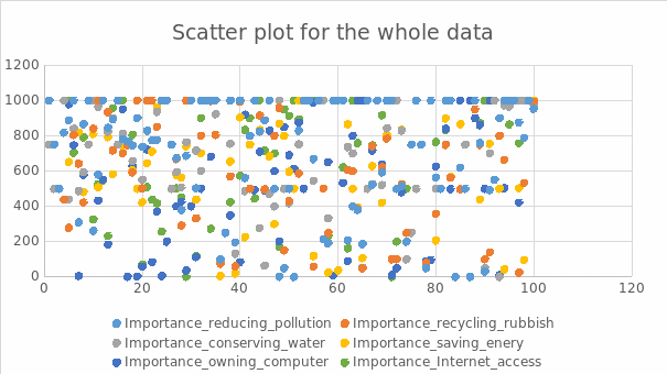 Scatter Plot for the whole Sample Data
