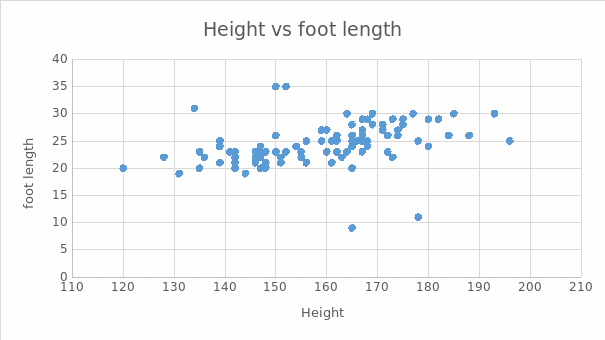 Scatter Plot for Height vs. Foot Length