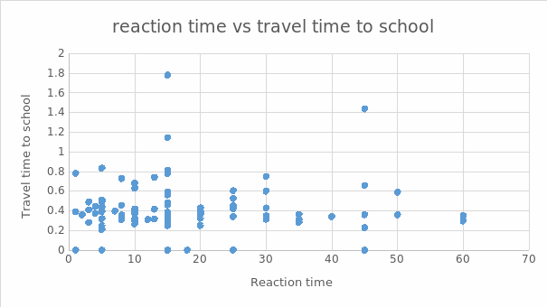 Scatter Plot for Reaction Time vs. Travel Time to School
