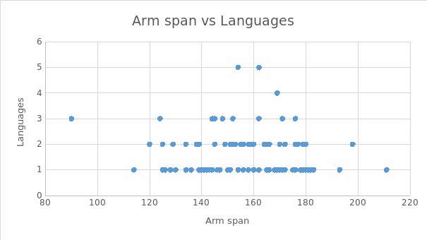 Scatter Plot for Arm Span vs. Languages