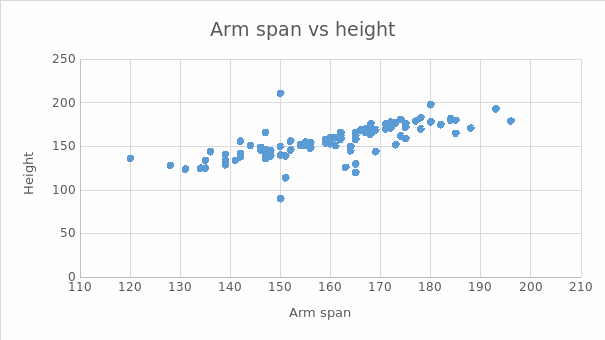 Scatter Plot for Arm Span vs. Height